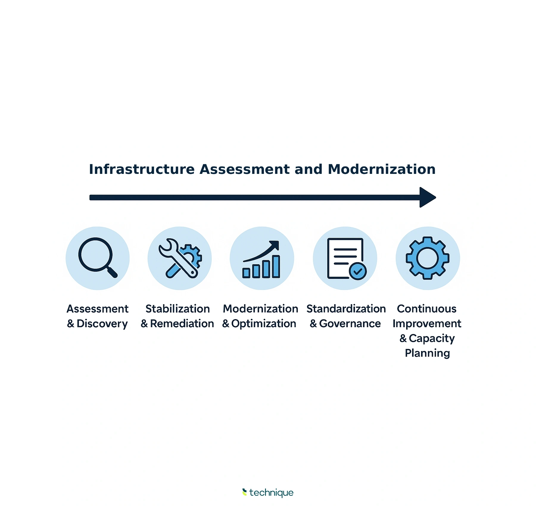 Infrastructure Assessment and Modernization