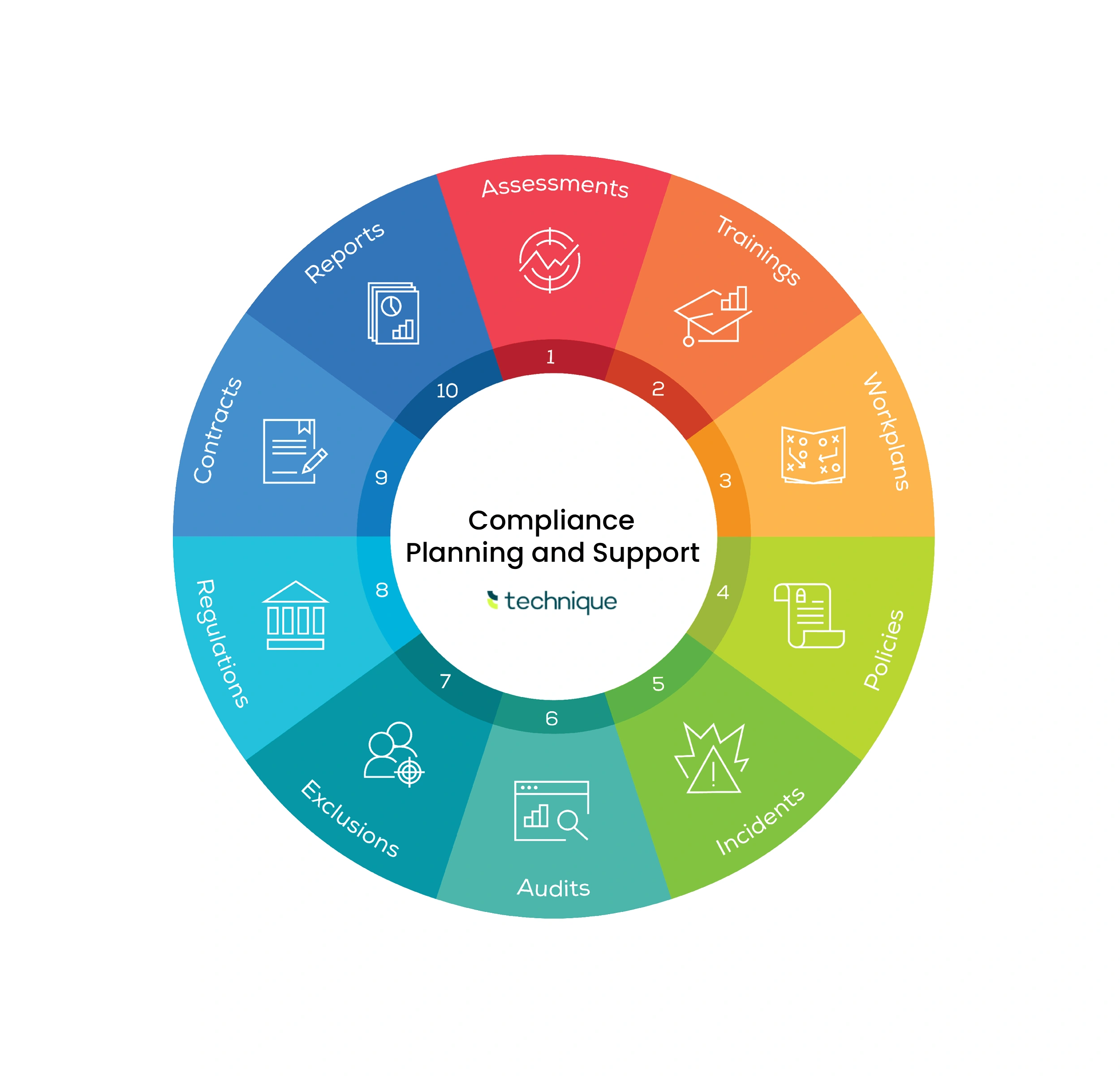 Compliance Planning and Support